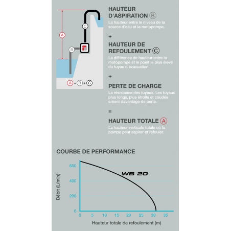 Motopompe thermique essence WX10 - HONDA