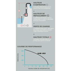 Motopompe thermique essence WX10 - HONDA